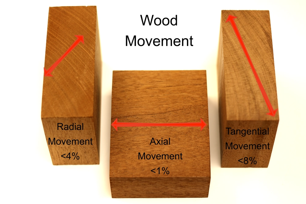 Radial, Axial and Tangential wood movement